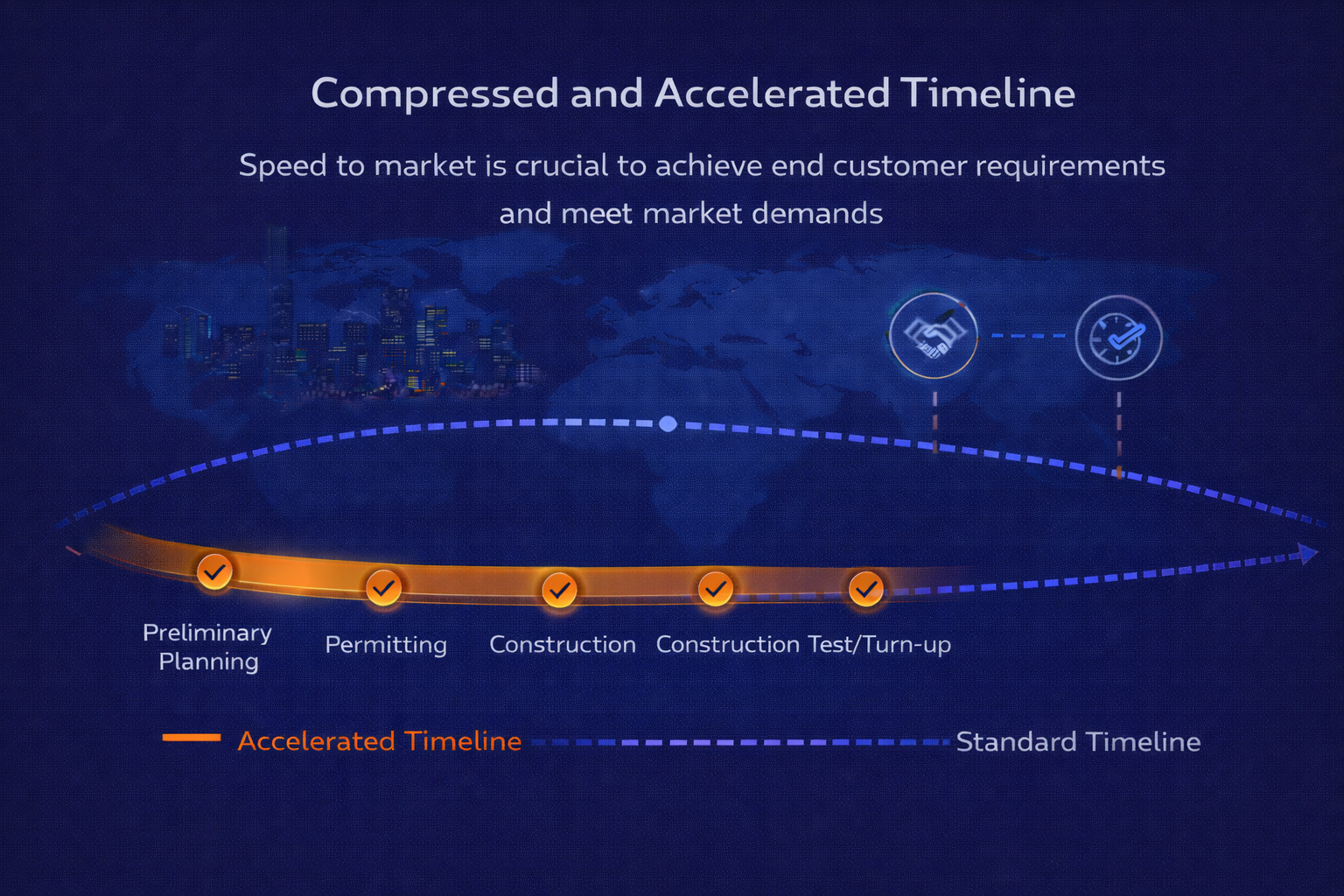 Compressed and accelerated timeline showing phases: Preliminary Planning, Permitting, Construction, and Test/Turn-up with accelerated vs standard timeline comparison