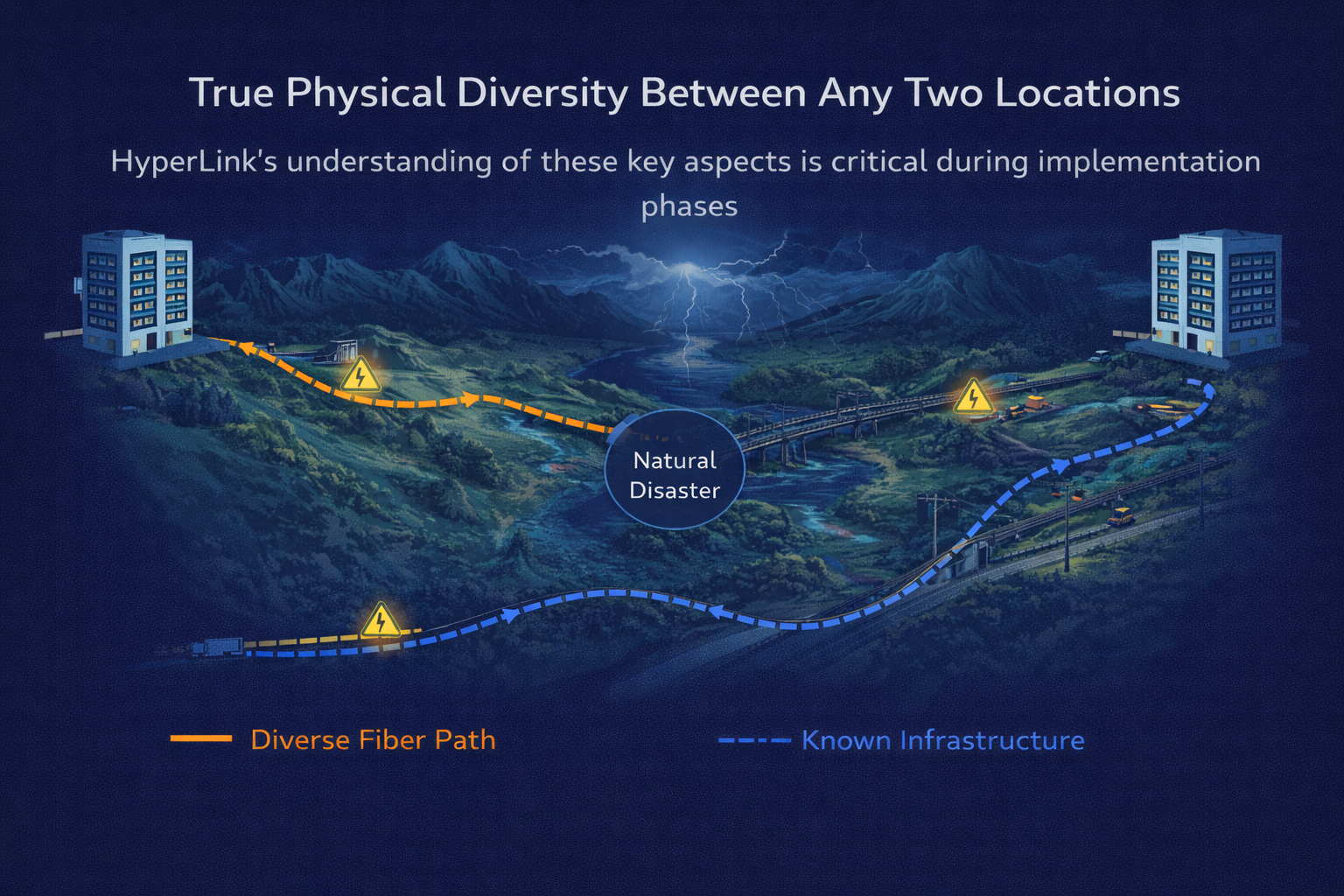 True physical diversity between two locations showing diverse fiber path and known infrastructure routes avoiding natural disaster zones