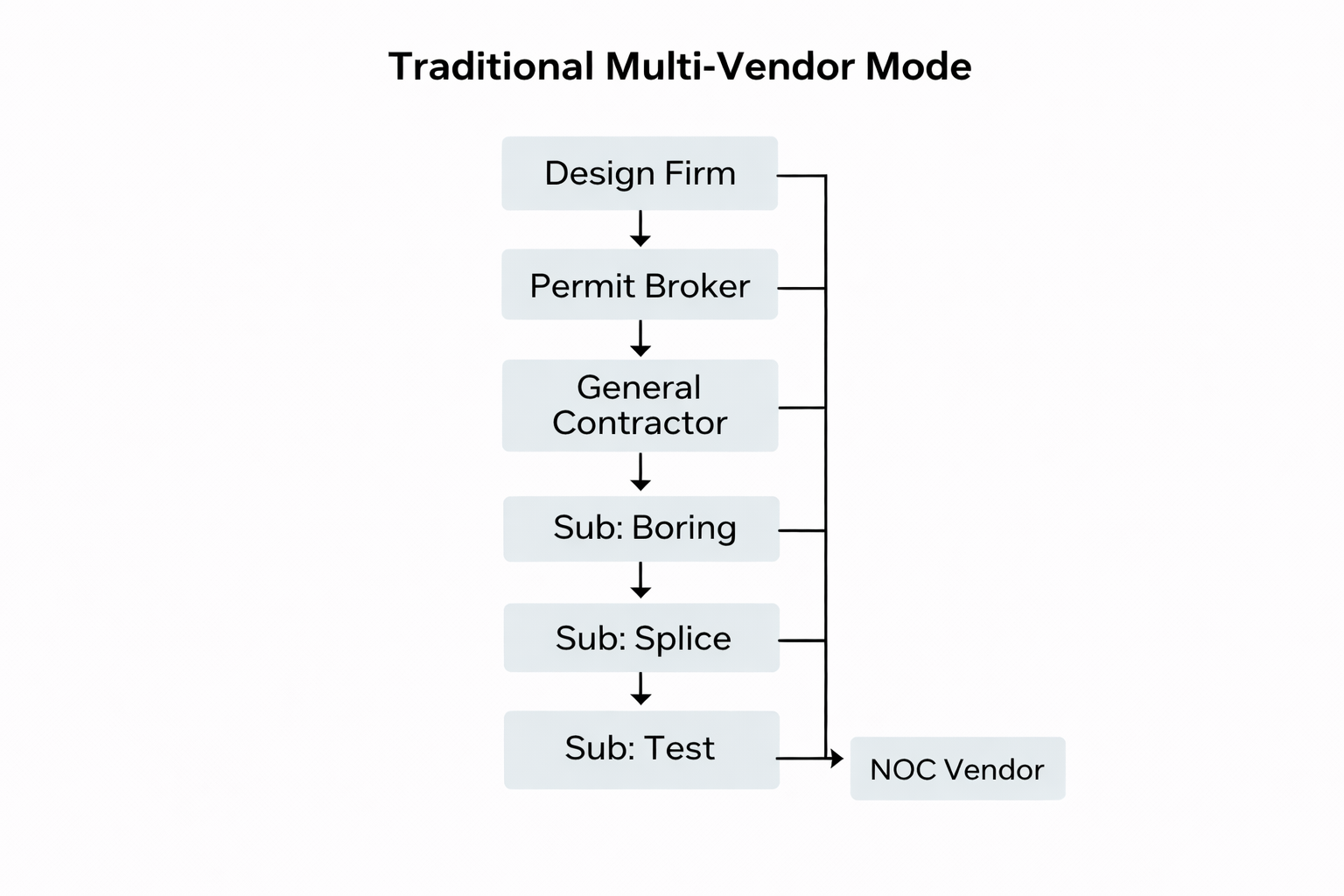 Traditional Multi-Vendor Mode diagram showing fragmented handoffs: Design Firm to Permit Broker to General Contractor to Sub-contractors (Boring, Splice, Test) to NOC Vendor